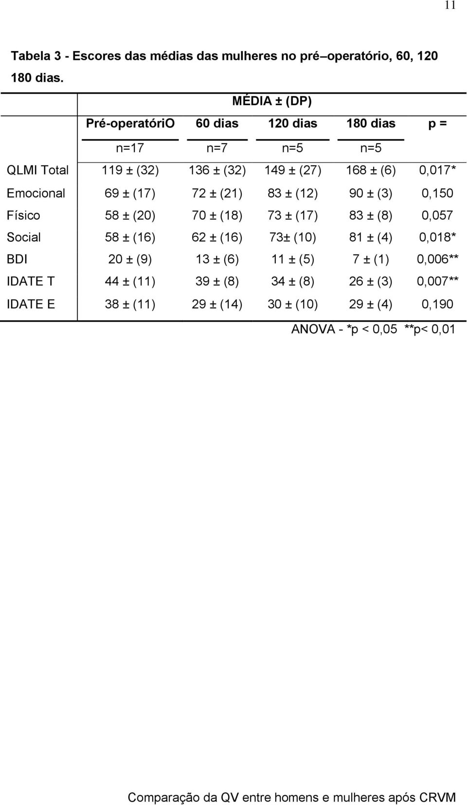 Emocional 69 ± (17) 72 ± (21) 83 ± (12) 90 ± (3) 0,150 Físico 58 ± (20) 70 ± (18) 73 ± (17) 83 ± (8) 0,057 Social 58 ± (16) 62 ± (16) 73±