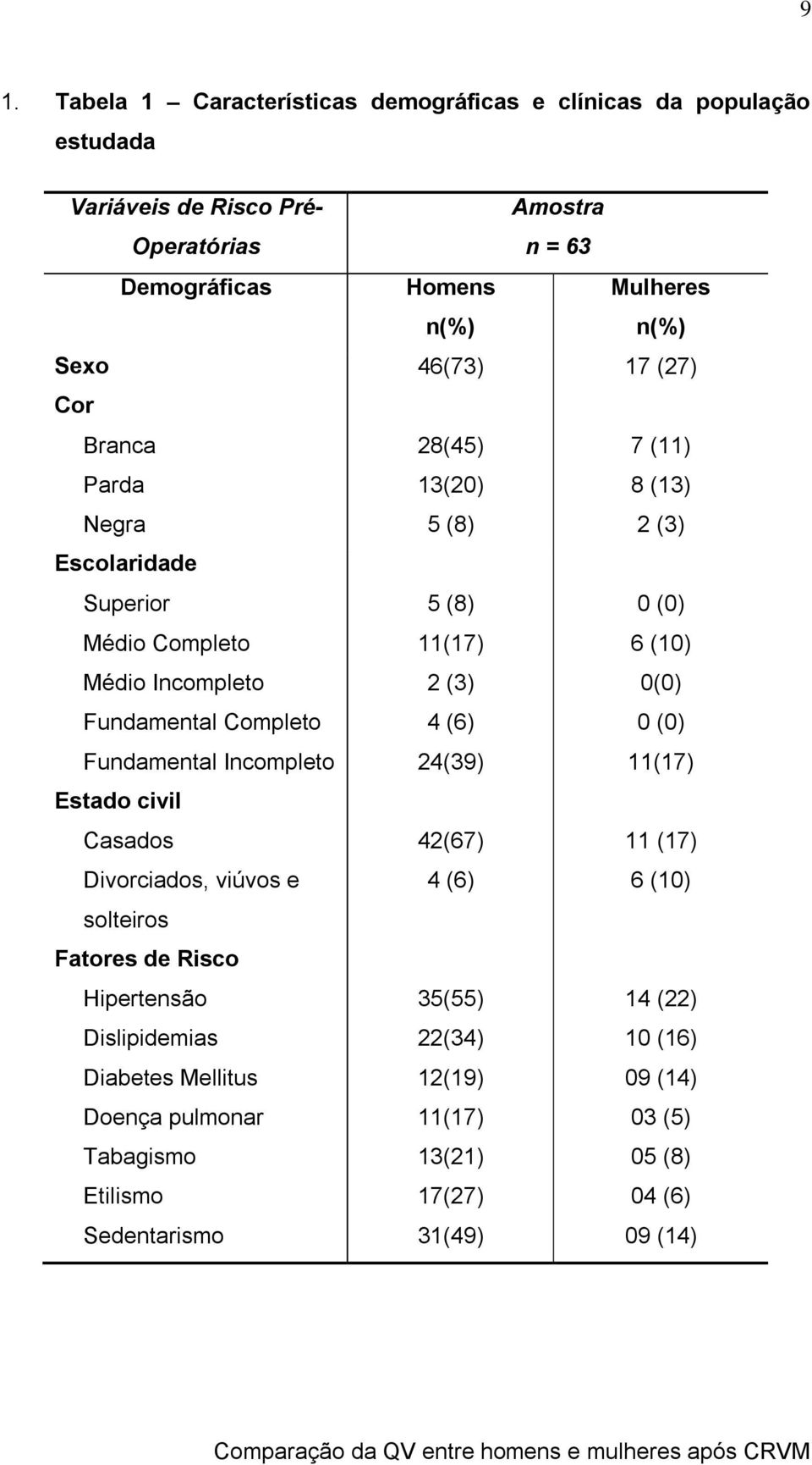 Diabetes Mellitus Doença pulmonar Tabagismo Etilismo Sedentarismo Homens n(%) 46(73) 28(45) 13(20) 5 (8) 5 (8) 11(17) 2 (3) 4 (6) 24(39) 42(67) 4 (6) 35(55) 22(34) 12(19)