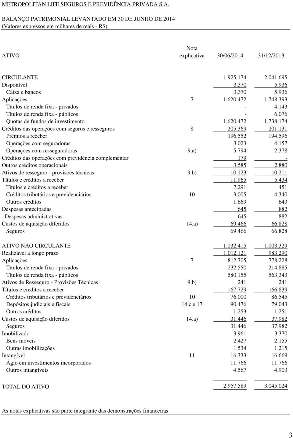 076 Quotas de fundos de investimento 1.620.472 1.738.174 Créditos das operações com seguros e resseguros 8 205.369 201.131 Prêmios a receber 196.552 194.596 Operações com seguradoras 3.023 4.