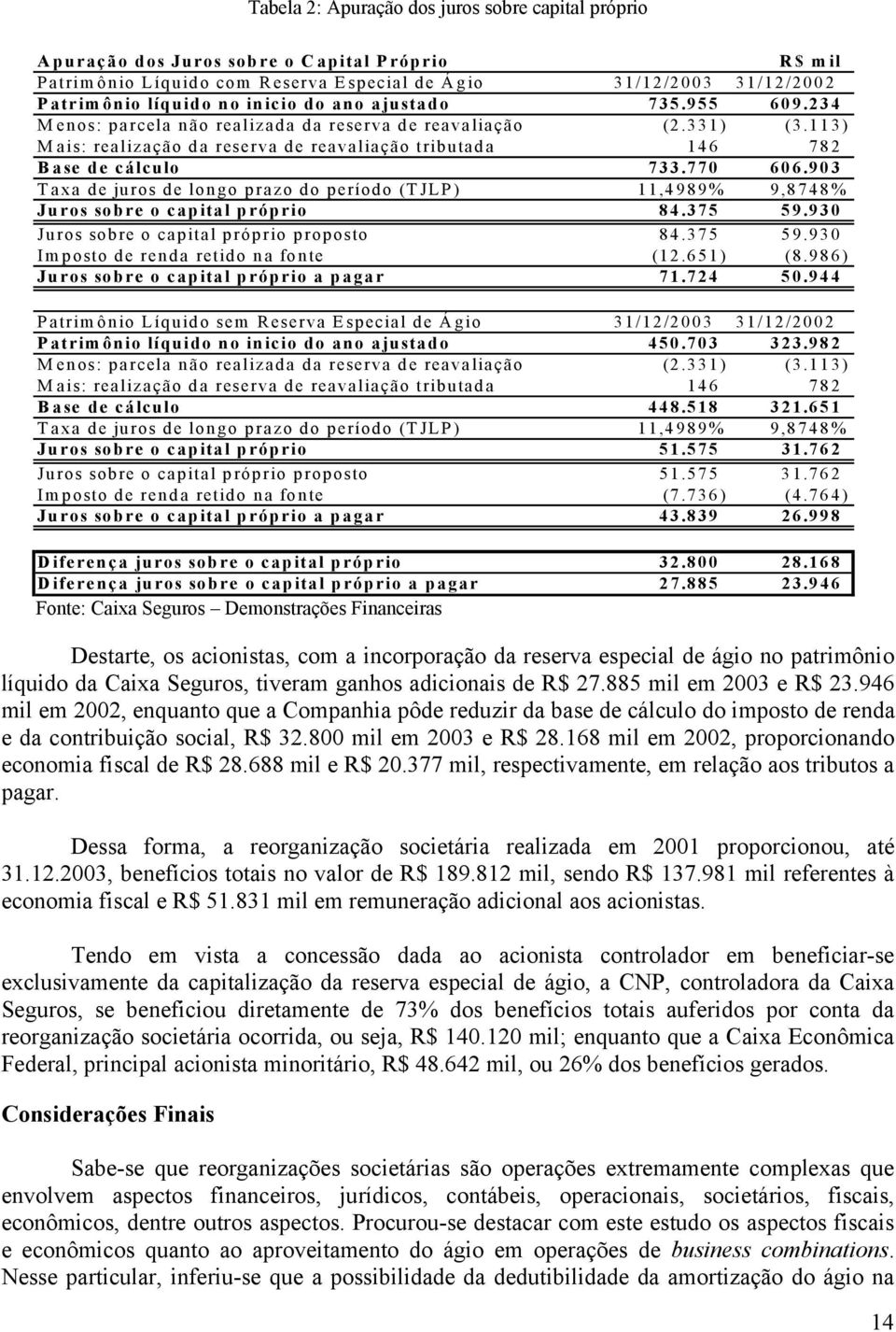 903 Taxa de juros de longo prazo do período (TJLP) 11,4989% 9,8748% Juros sobre o capital próprio 84.375 59.930 Juros sobre o capital próprio proposto 84.375 59.930 Imposto de renda retido na fonte (12.