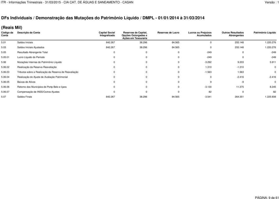 276 5.03 Saldos Iniciais Ajustados 842.267 38.296 84.565 0 255.148 1.220.276 5.05 Resultado Abrangente Total 0 0 0-249 0-249 5.05.01 Lucro Líquido do Período 0 0 0-249 0-249 5.