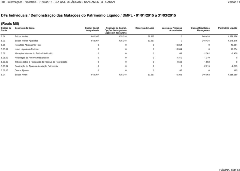 376 5.03 Saldos Iniciais Ajustados 842.267 135.018 52.667 0 248.424 1.278.376 5.05 Resultado Abrangente Total 0 0 0 10.354 0 10.354 5.05.01 Lucro Líquido do Período 0 0 0 10.354 0 10.354 5.06 Mutações Internas do Patrimônio Líquido 0 0 0-88 -2.