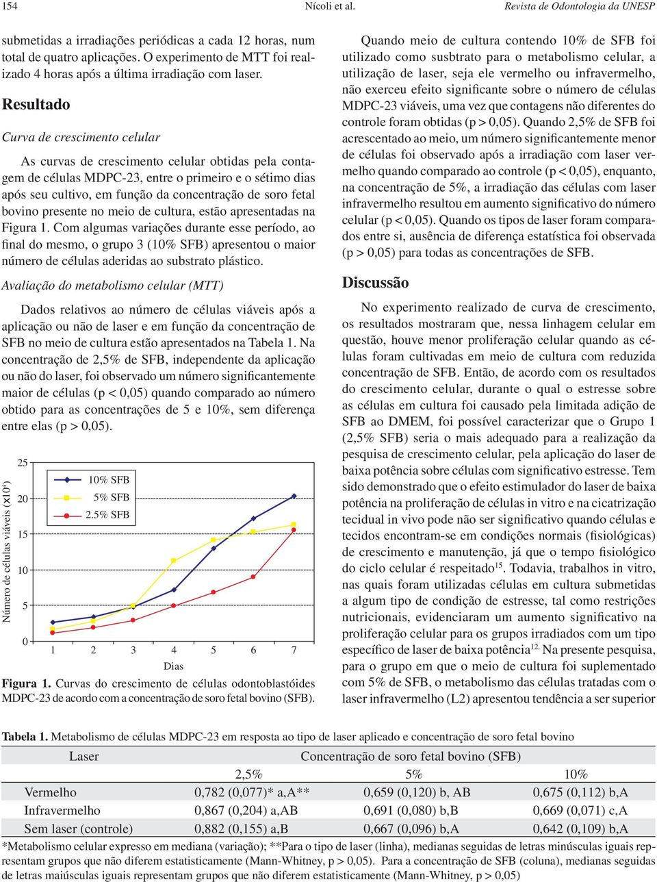 Resultado Curva de crescimento celular As curvas de crescimento celular obtidas pela contagem de células MDPC-23, entre o primeiro e o sétimo dias após seu cultivo, em função da concentração de soro