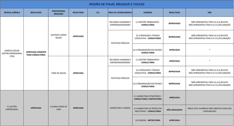 5 ORGANIZAÇÃO DO ESTADO - * RECURSOS HUMANOS E 1.2 GESTÃO TRABALHISTA - * TAÍZE DE SOUZA 15.3 PROCESSO E TÉCNICA LEGISLATIVA - NÃO APRESENTOU ITEM 5.6.3 A) RELATO NÃO APRESENTOU ITEM 5.6.3 C) DECLARAÇÃO POLÍTICAS PÚBLICAS 15.