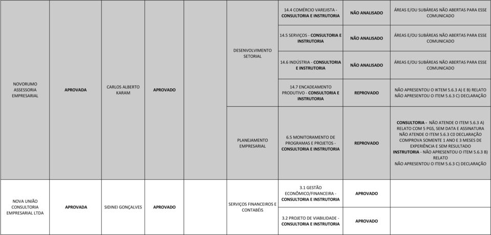 6.3 C0 DECLARAÇÃO COMPROVA SOMENTE 1 ANO E 3 MESES DE EXPERIÊNCIA E SEM RESULTADO - NÃO APRESENTOU O ITEM 5.6.3 B) RELATO NÃO APRESENTOU O ITEM 5.6.3 C) DECLARAÇÃO NOVA UNIÃO LTDA SIDINEI GONÇALVES SERVIÇOS FINANCEIROS E CONTABÉIS 3.