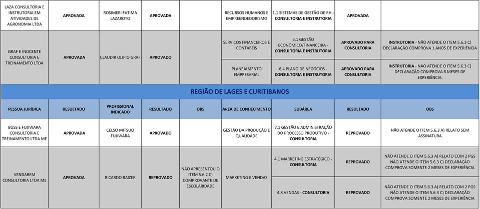 4 PLANO DE NEGÓCIOS - PARA PARA - NÃO ATENDE O ITEM 5.6.3 C) DECLARAÇÃO COMPROVA 1 ANOS DE EXPERIÊNCIA - NÃO ATENDE O ITEM 5.6.3 C) DECLARAÇÃO COMPROVA 6 MESES DE EXPERIÊNCIA.