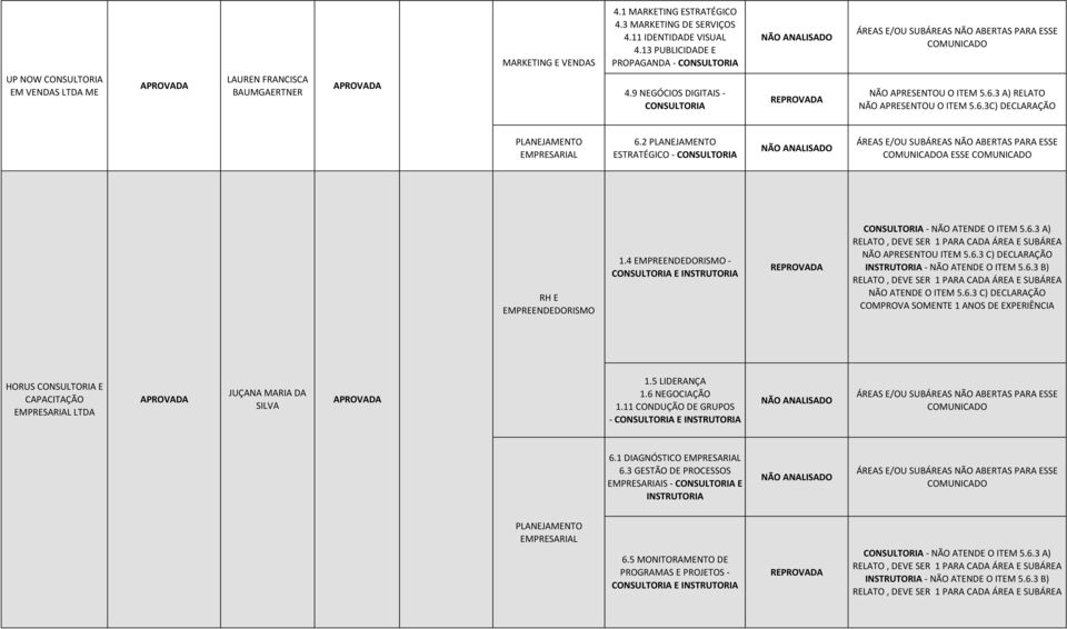 6.3 C) DECLARAÇÃO - NÃO ATENDE O ITEM 5.6.3 B) RELATO, DEVE SER 1 PARA CADA ÁREA E SUBÁREA NÃO ATENDE O ITEM 5.6.3 C) DECLARAÇÃO COMPROVA SOMENTE 1 ANOS DE EXPERIÊNCIA HORUS E CAPACITAÇÃO LTDA JUÇANA MARIA DA SILVA 1.