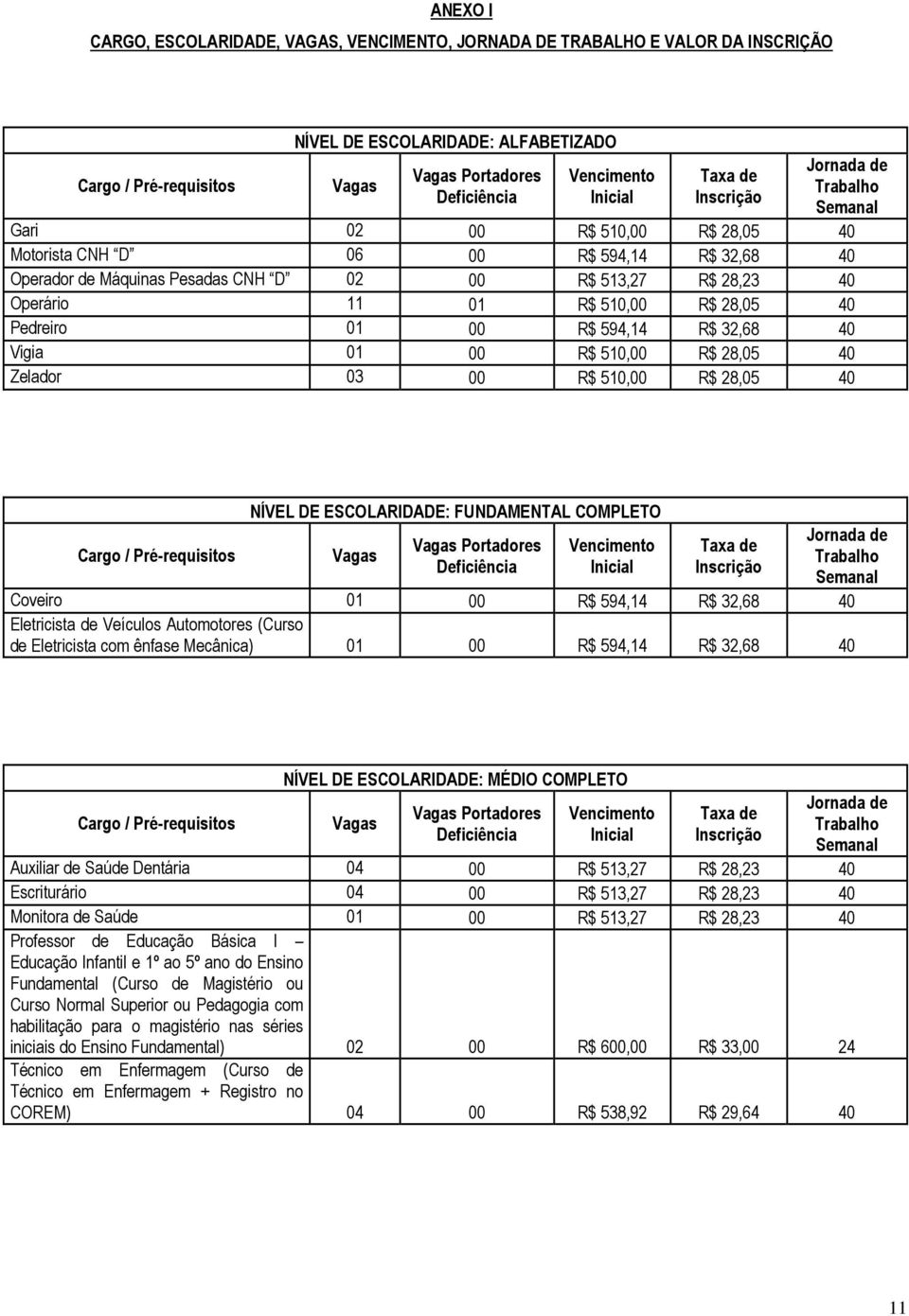 Operário 11 01 R$ 510,00 R$ 28,05 40 Pedreiro 01 00 R$ 594,14 R$ 32,68 40 Vigia 01 00 R$ 510,00 R$ 28,05 40 Zelador 03 00 R$ 510,00 R$ 28,05 40 Cargo / Pré-requisitos NÍVEL DE ESCOLARIDADE: