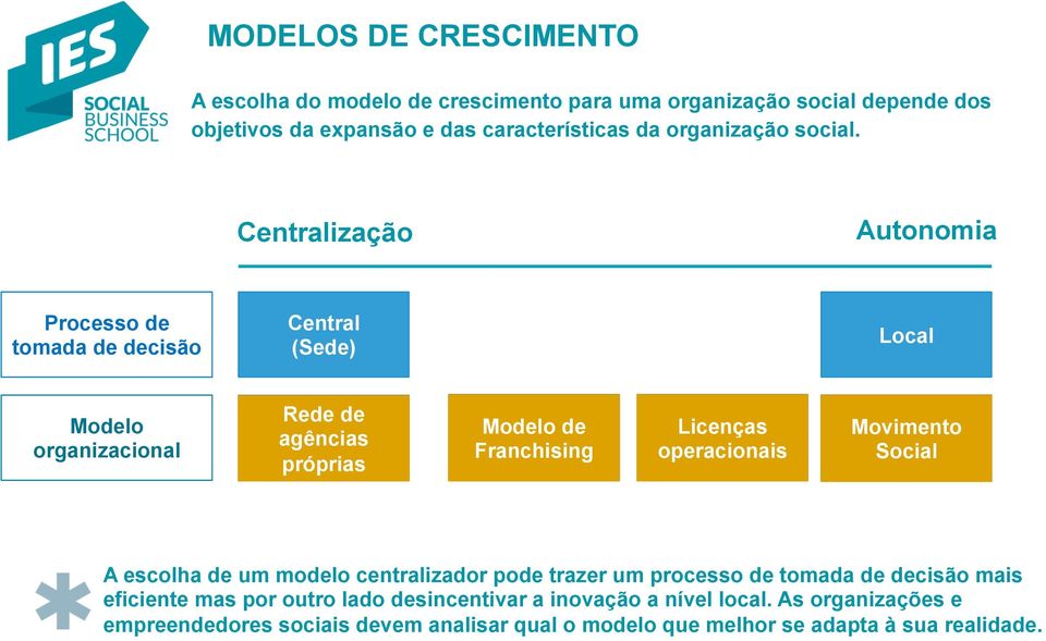 Centralização Autonomia Processo de tomada de decisão Central (Sede) Local Modelo organizacional Rede de agências próprias Modelo de Franchising Franchising