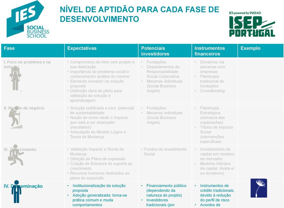 validação da solução e aprendizagem Solução codificada e com potencial de sustentabilidade Noção de como medir o Impacto que está a ser alcançado (resultados) Articulação do Modelo Lógico e Teoria da