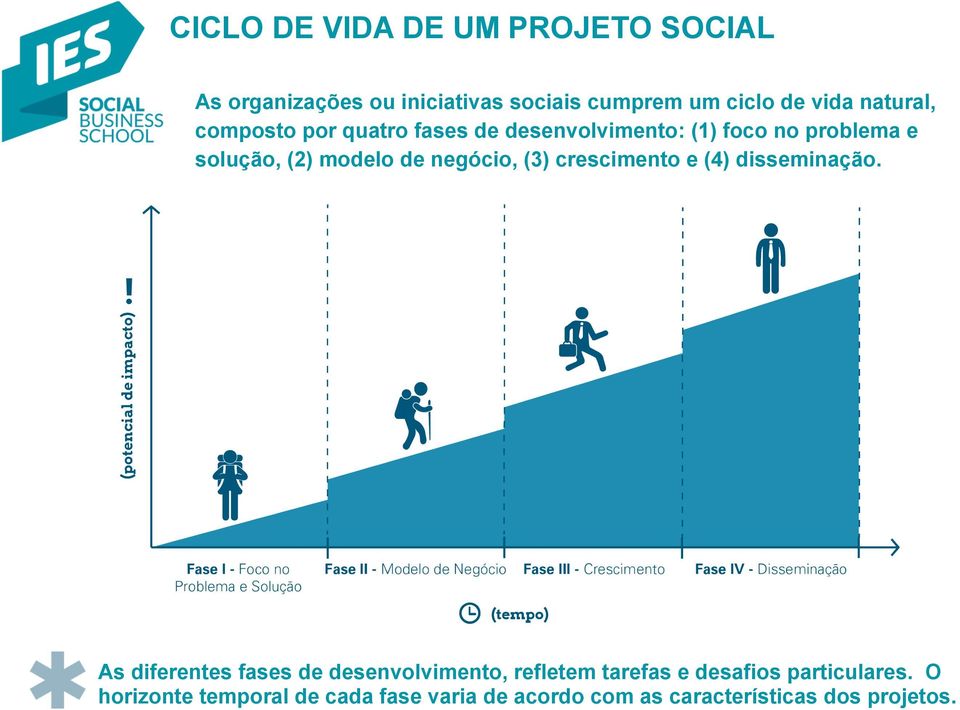 negócio, (3) crescimento e (4) disseminação.