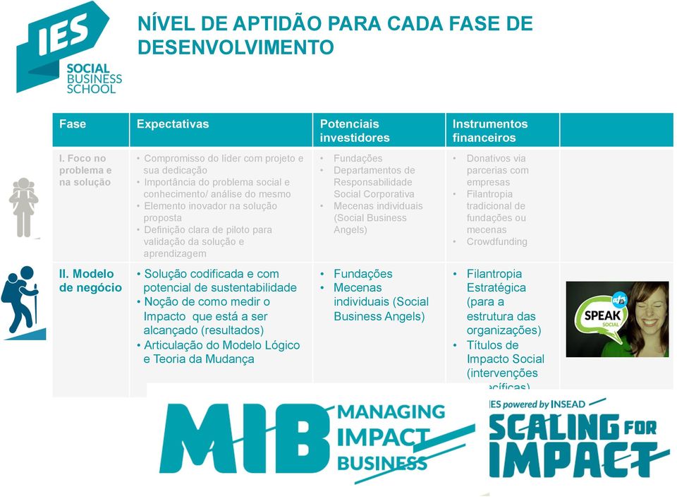 validação da solução e aprendizagem Solução codificada e com potencial de sustentabilidade Noção de como medir o Impacto que está a ser alcançado (resultados) Articulação do Modelo Lógico e Teoria da