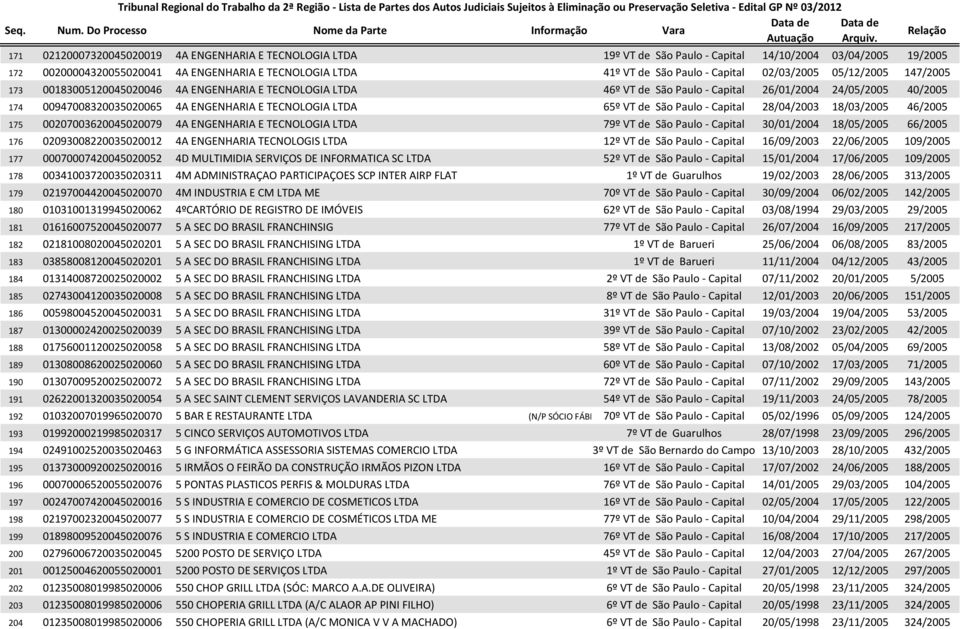 TECNOLOGIA LTDA 65º VT de São Paulo - Capital 28/04/2003 18/03/2005 46/2005 175 00207003620045020079 4A ENGENHARIA E TECNOLOGIA LTDA 79º VT de São Paulo - Capital 30/01/2004 18/05/2005 66/2005 176