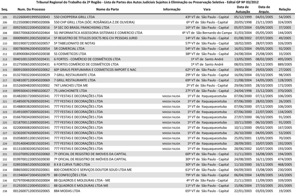 00657006820045020464 5G INFORMATICA ASSESSORIA SISTEMAS E COMERCIO LTDA 4º VT de São Bernardo do Campo 31/03/2004 05/05/2005 144/2005 209 00009009120025020014 5º REGISTRO DE TITULOS DOCTS REG CIV