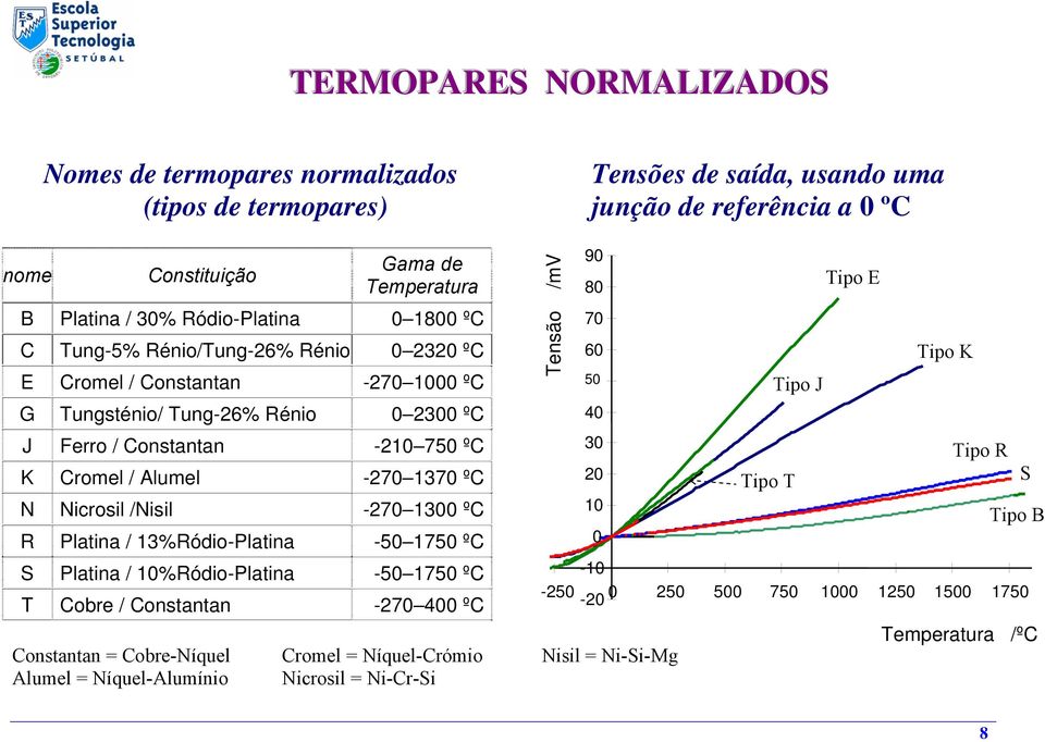 1370 ºC N Nicrosil /Nisil -270 1300 ºC R Platina / 13%Ródio-Platina -50 1750 ºC S Platina / 10%Ródio-Platina -50 1750 ºC Cobre / Constantan -270 400 ºC Constantan = Cobre-Níquel Cromel =