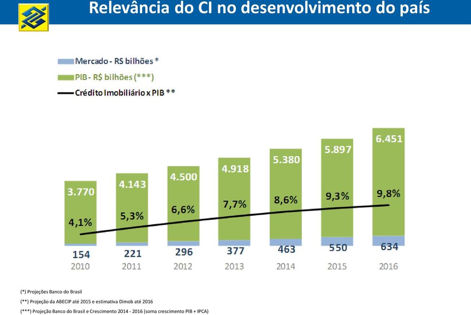 2015 e estimativa Dimob até 2016 (***) Projeção Banco