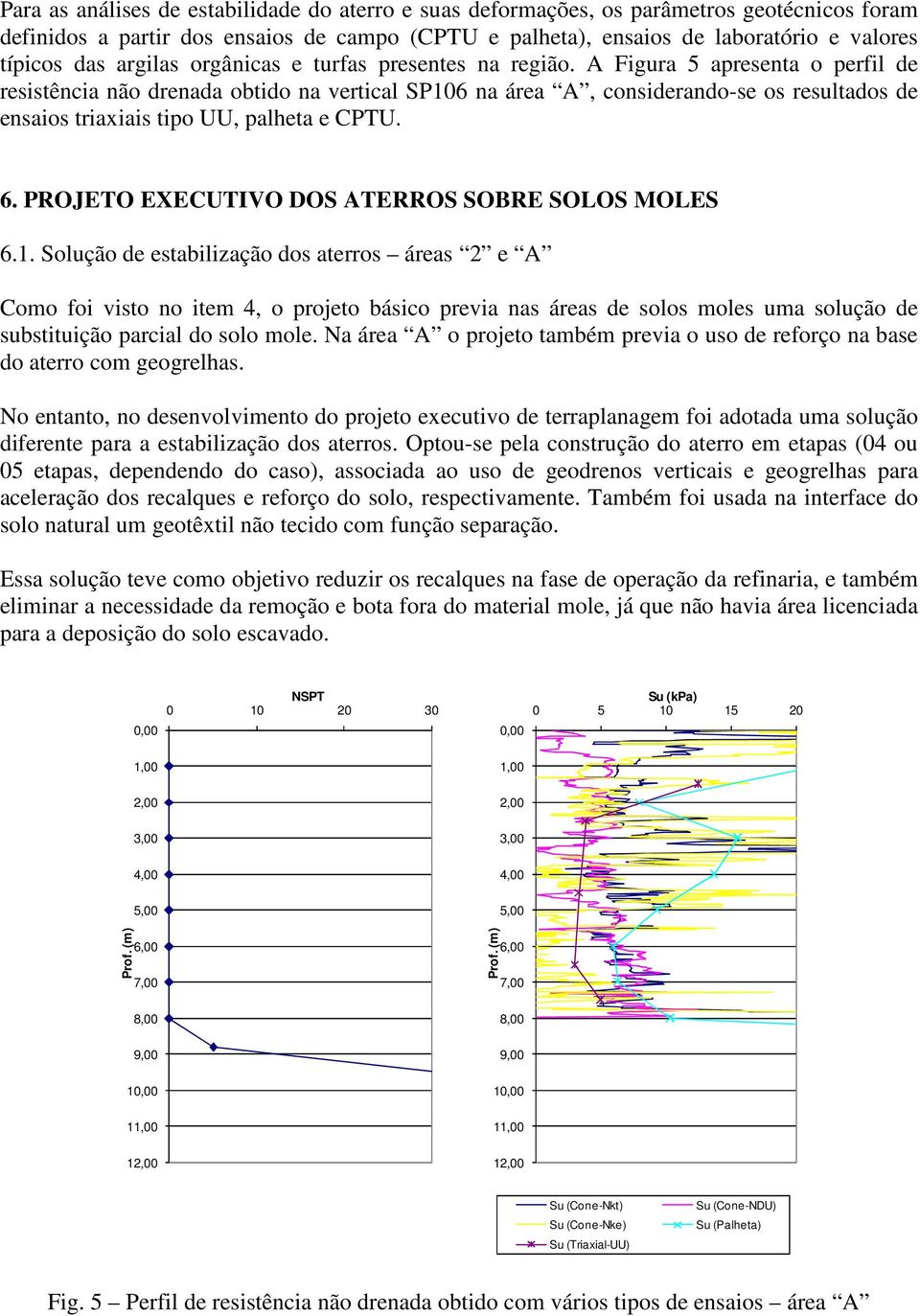 A Figura 5 apresenta o perfil de resistência não drenada obtido na vertical SP106 na área A, considerando-se os resultados de ensaios triaxiais tipo UU, palheta e CPTU. 6.