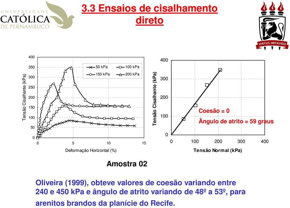 200 300 400 Deformação Horizontal (%) Tensão Norm al (kpa) Amostra 02 Oliveira (1999), obteve valores de coesão