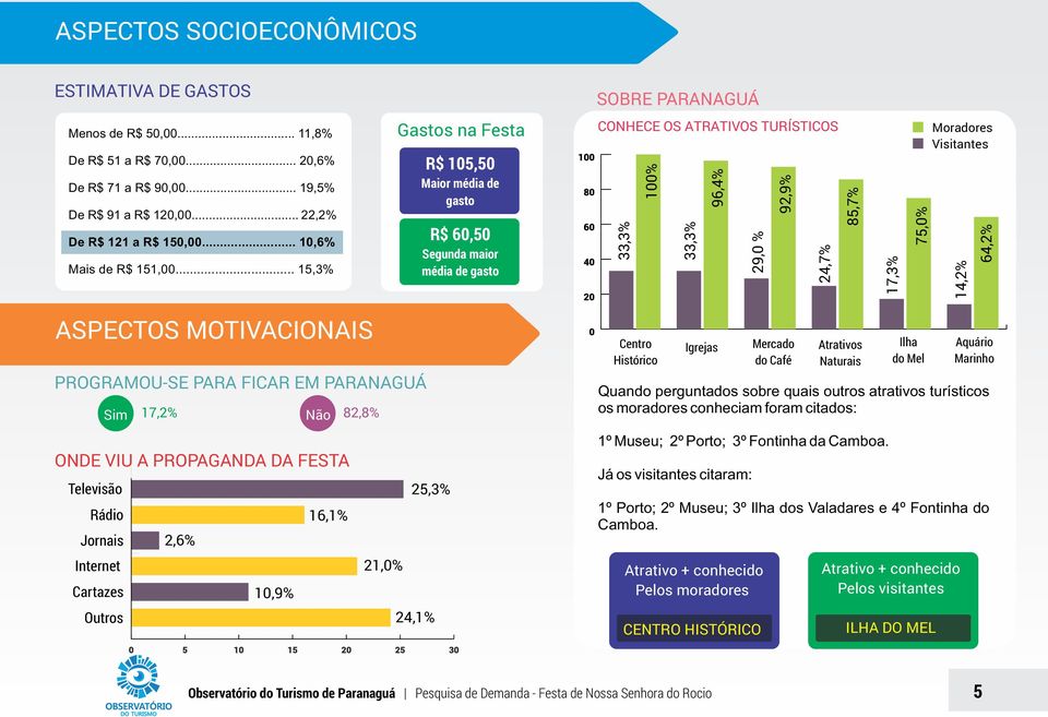 .. 15,3% Gastos na Festa R$ 105,50 Maior média de gasto R$ 60,50 Segunda maior média de gasto CONHECE OS ATRATIVOS TURÍSTICOS 33,3% 100% 33,3% 96,4% 29,0 % 92,9% 24,7% 85,7% 17,3% 75,0% Moradores