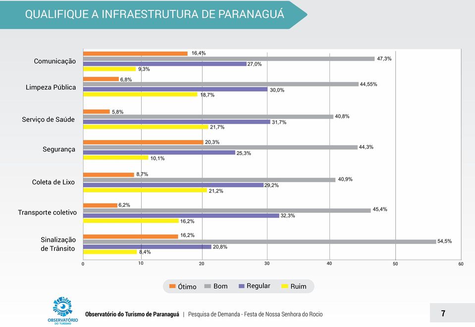 40,9% Transporte coletivo 6,2% 16,2% 32,3% 45,4% Sinalização de Trânsito 8,4% 16,2% 20,8% 54,5% 10 0 20 30 40 50