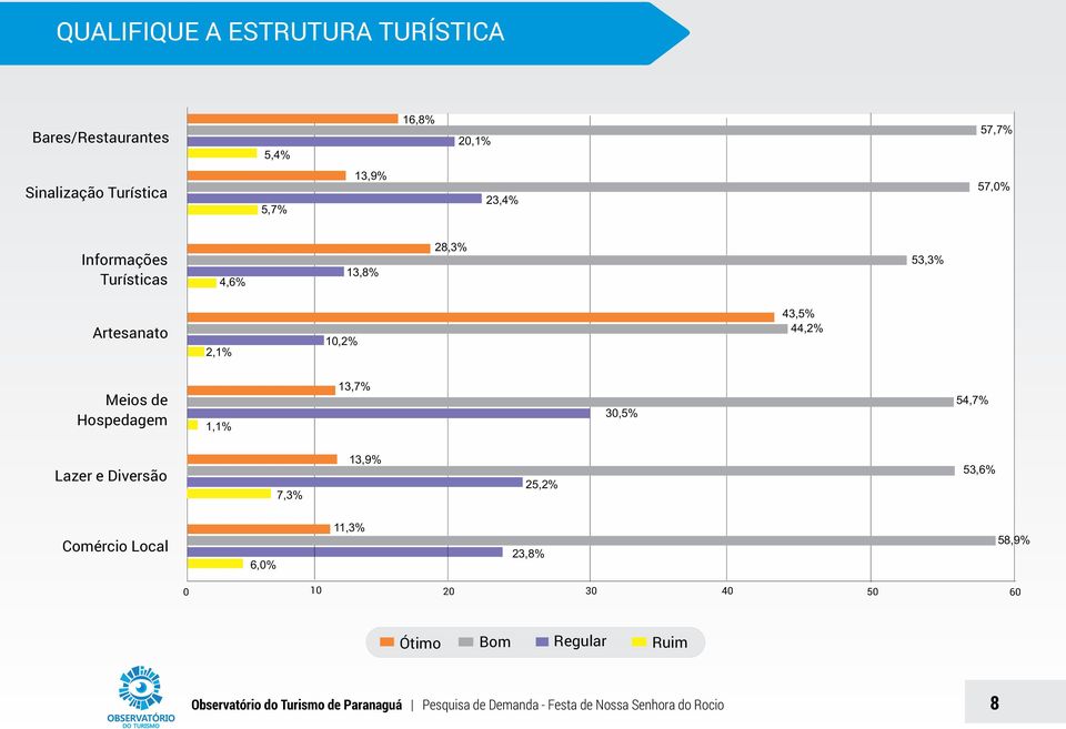 13,7% 30,5% 54,7% Lazer e Diversão 7,3% 13,9% 25,2% 53,6% Comércio Local 6,0% 11,3% 23,8% 58,9% 10 0 20 30 40 50