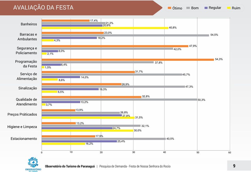 45,7% 47,3% 54,3% Qualidade de Atendimento 3,7% 13,2% 32,8% 50,3% Preços Práticados 13,9% 26,8% 27,8% 31,5% Higiene e Limpeza 13,2% 24,7% 32,1%