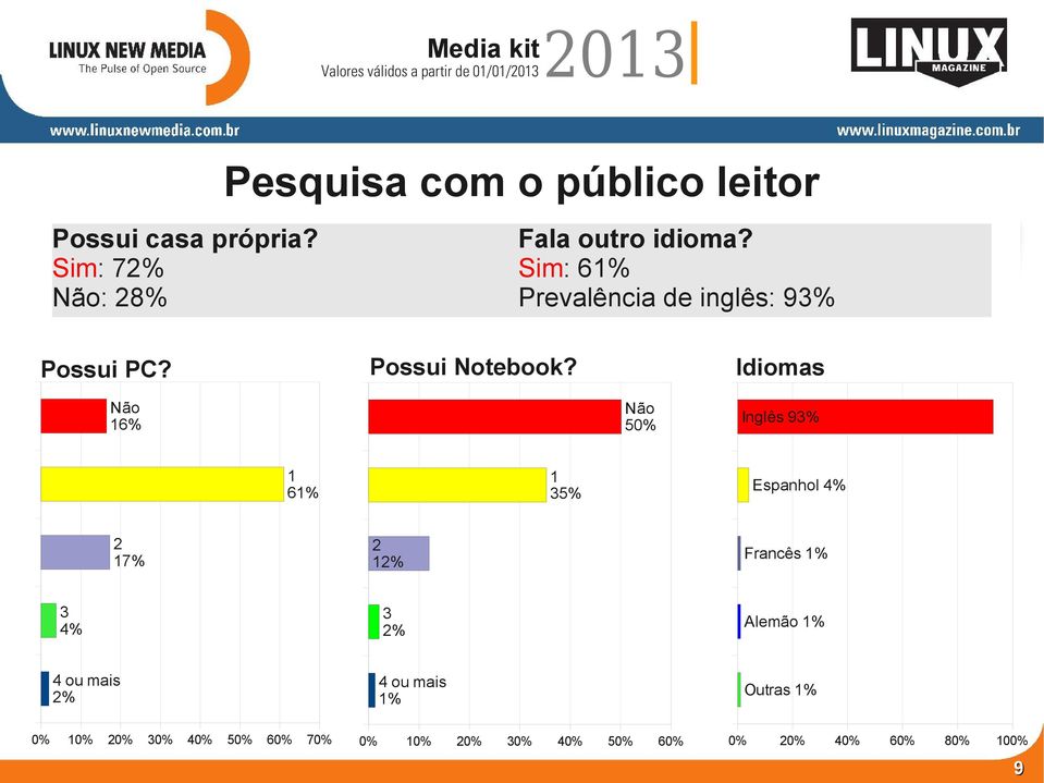 Idiomas Não 16% Não 50% Inglês 93% 1 61% 1 35% Espanhol 4% 2 17% 2 12% Francês 1% 3 4% 3 2%