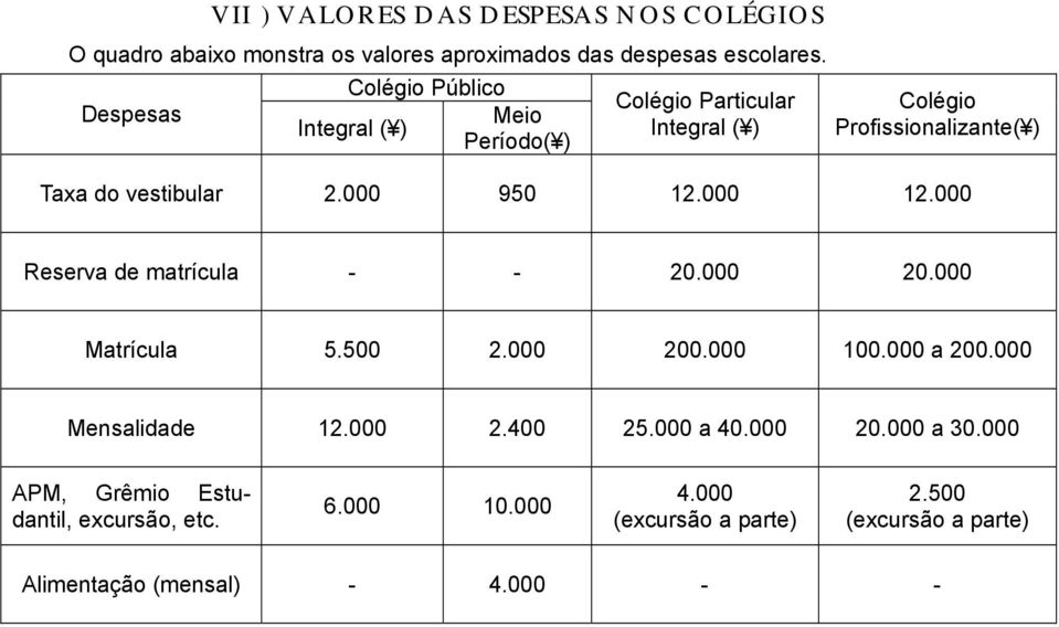 000 Matrícula 5.500 2.000 200.000 100.000 a 200.000 Mensalidade 12.000 2.400 25.000 a 40.000 20.000 a 30.000 APM, Grêmio Estudantil, excursão, etc. 6.000 10.000 4.000 (excursão a parte) 2.