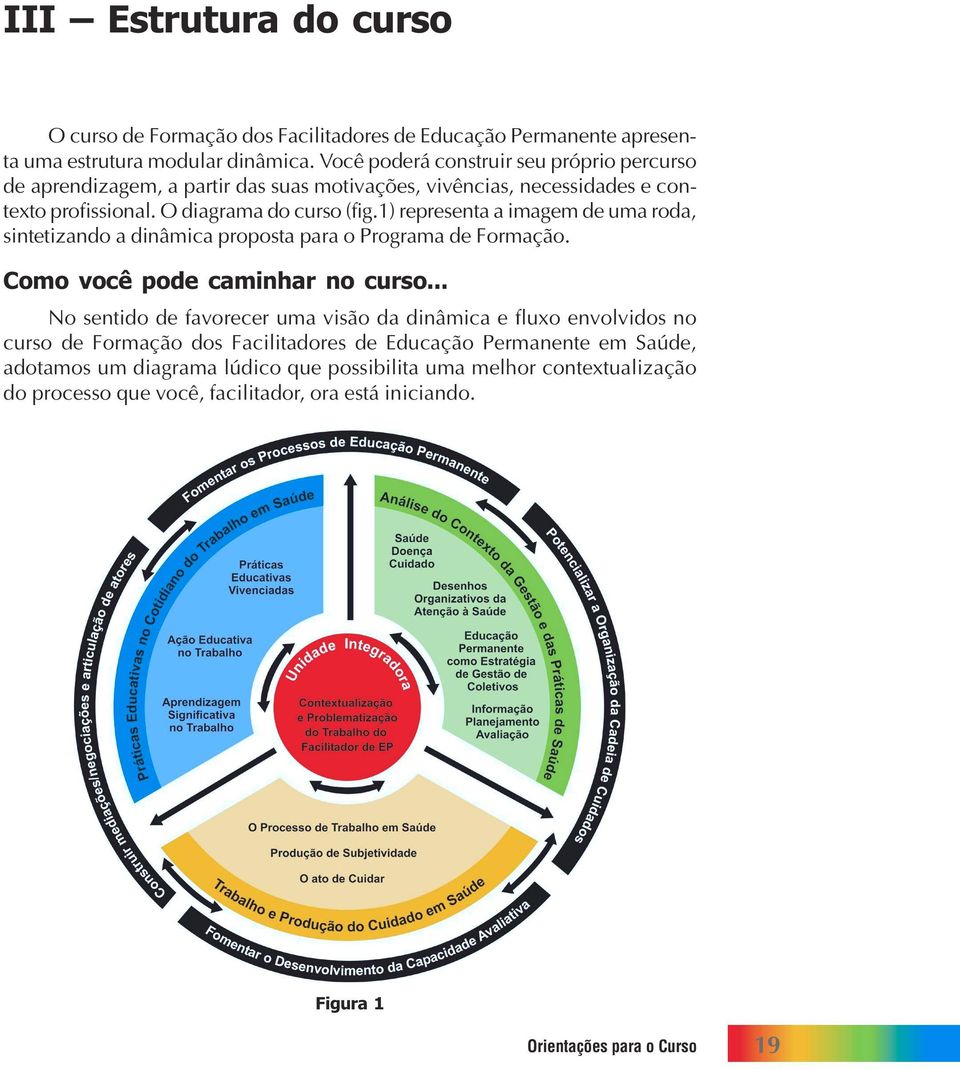 1) representa a imagem de uma roda, sintetizando a dinâmica proposta para o Programa de ormação. Como você pode caminhar no curso.