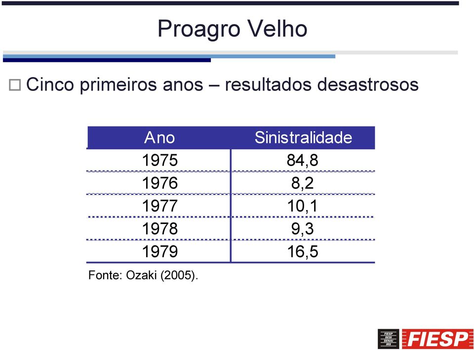 Sinistralidade 1975 84,8 1976 8,2