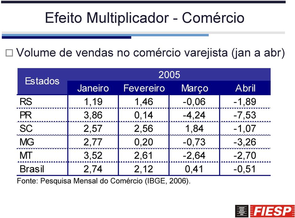 0,14-4,24-7,53 SC 2,57 2,56 1,84-1,07 MG 2,77 0,20-0,73-3,26 MT 3,52