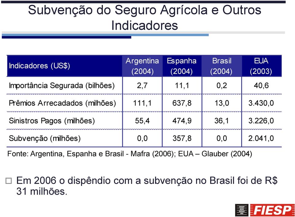 430,0 Sinistros Pagos (milhões) 55,4 474,9 36,1 3.226,0 Subvenção (milhões) 0,0 357,8 0,0 2.