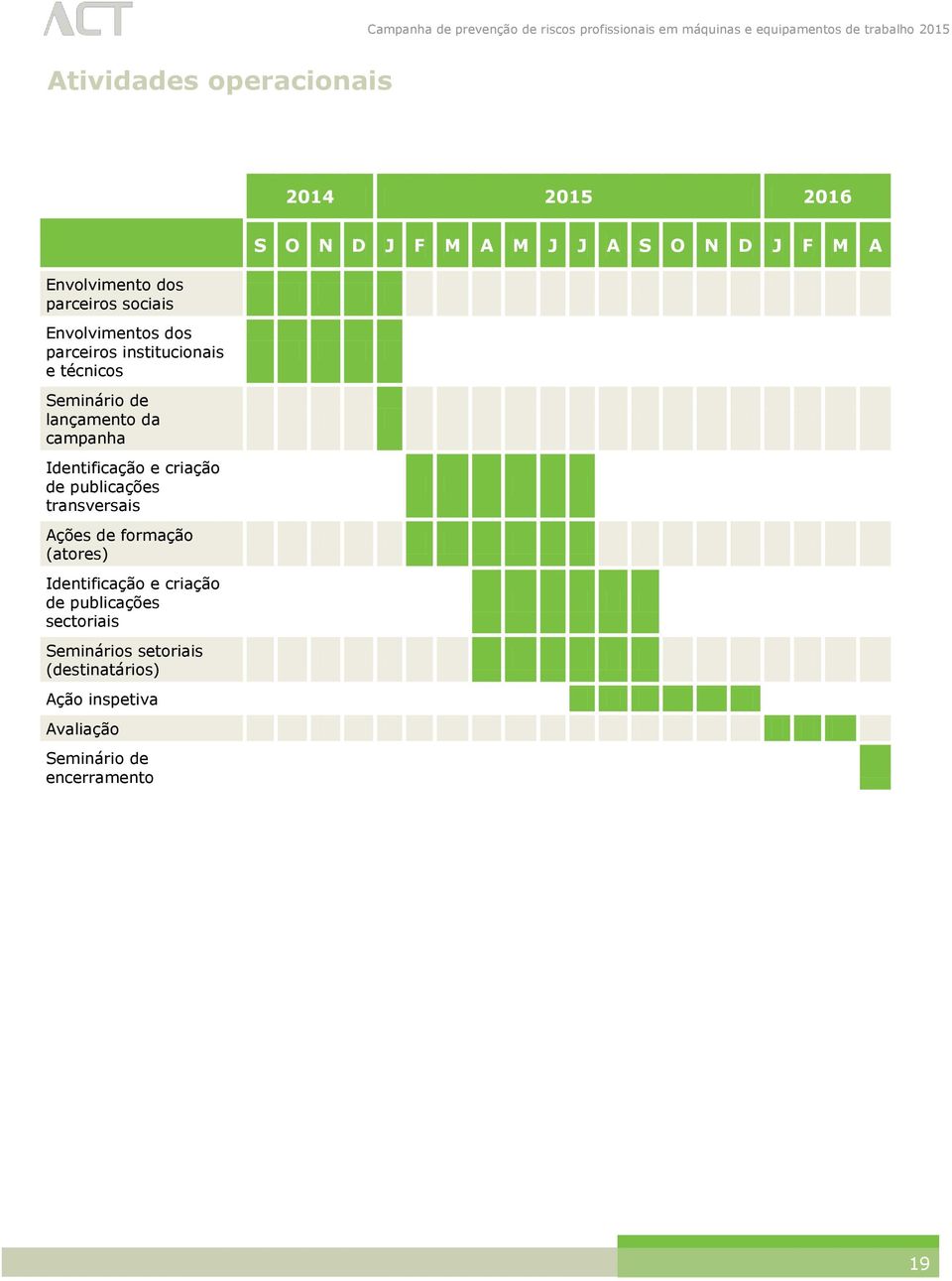 transversais Ações de formação (atores) Identificação e criação de publicações sectoriais Seminários