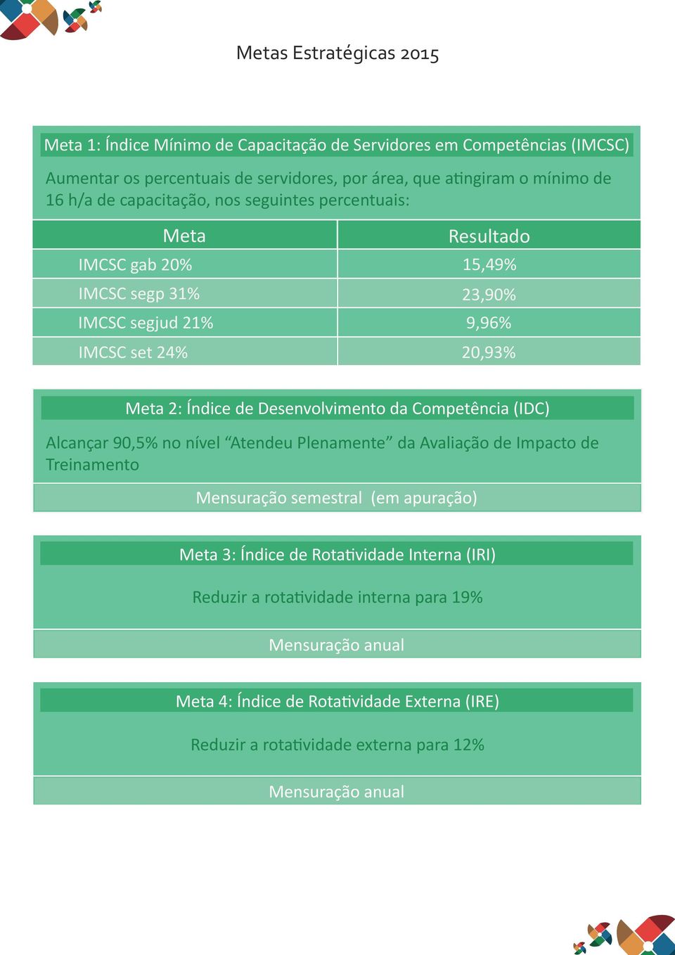 Desenvolvimento da Competência (IDC) Alcançar 90,5% no nível Atendeu Plenamente da Avaliação de Impacto de Treinamento Mensuração semestral (em apuração) Meta 3: Índice de