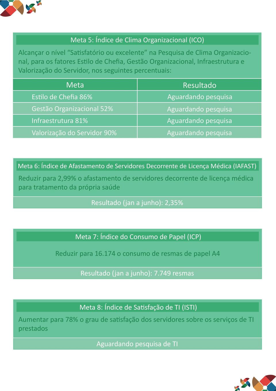 Servidores Decorrente de Licença Médica (IAFAST) Reduzir para 2,99% o afastamento de servidores decorrente de licença médica para tratamento da própria saúde Resultado (jan a junho): 2,35% Meta 7: