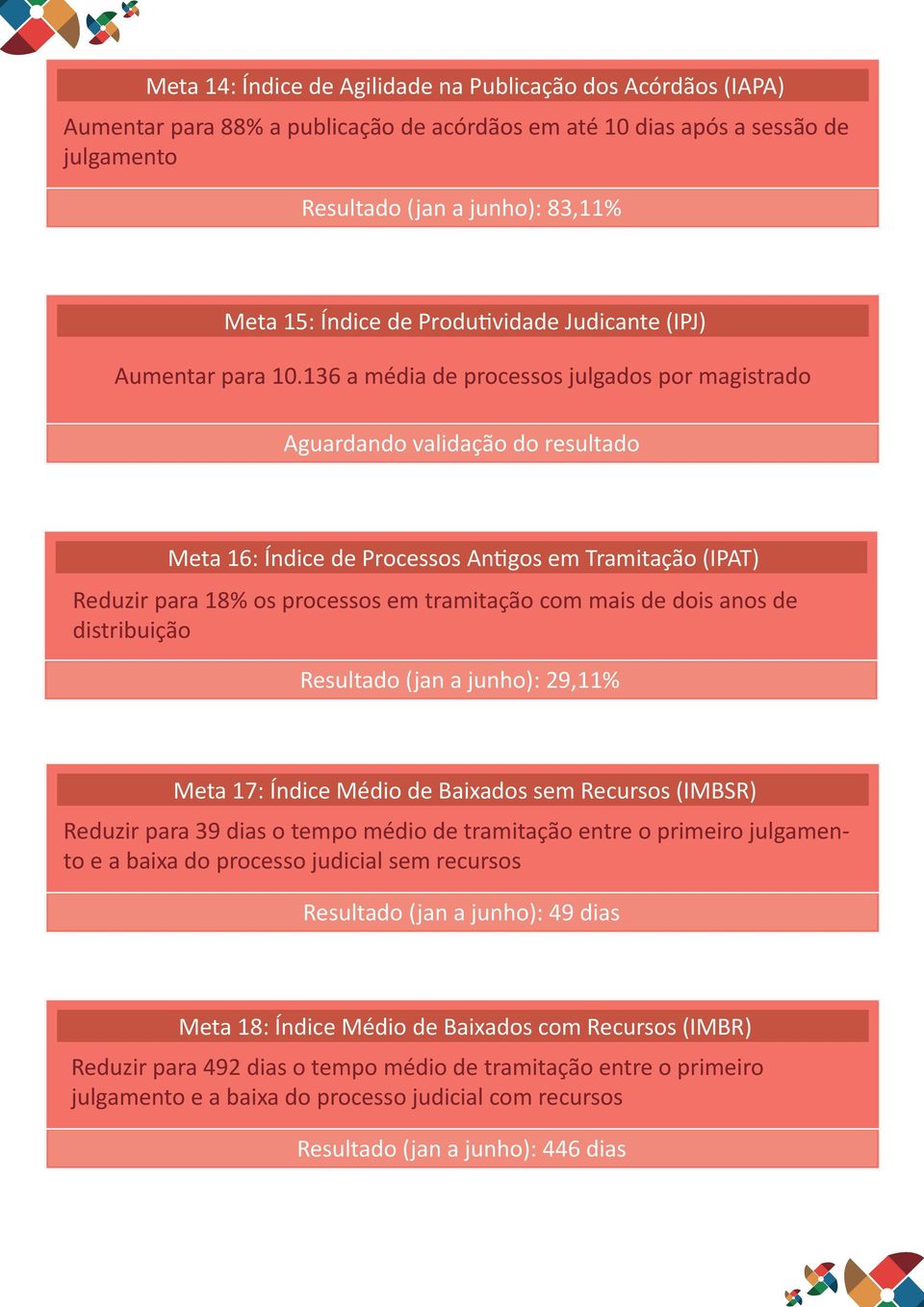 136 a média de processos julgados por magistrado Aguardando validação do resultado Meta 16: Índice de Processos Antigos em Tramitação (IPAT) Reduzir para 18% os processos em tramitação com mais de