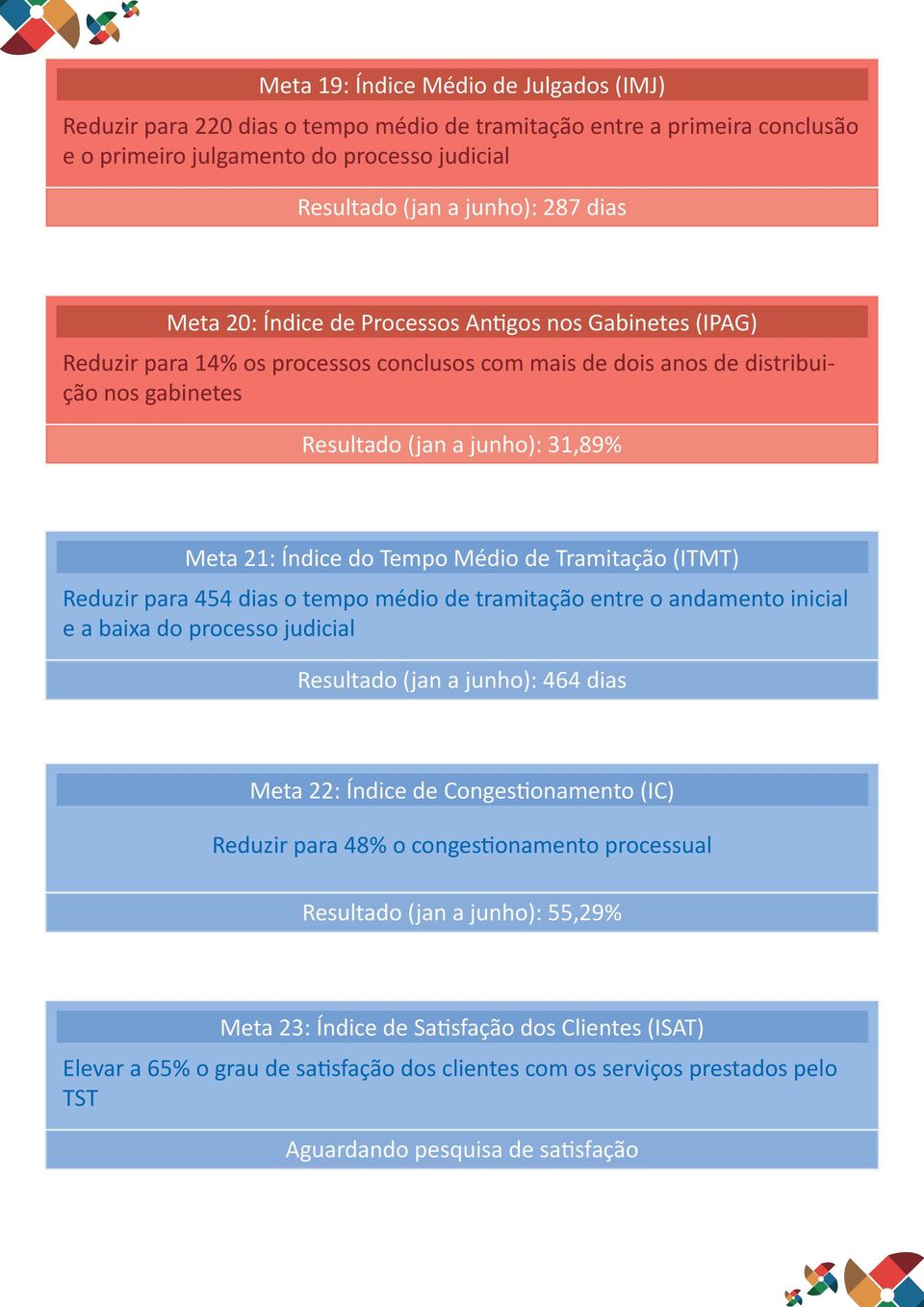 do Tempo Médio de Tramitação (ITMT) Reduzir para 454 dias o tempo médio de tramitação entre o andamento inicial e a baixa do processo judicial Resultado (jan a junho): 464 dias Meta 22: Índice de