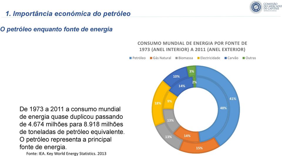 consumo mundial de energia quase duplicou passando de 4.674 milhões para 8.918 milhões de toneladas de petróleo equivalente.