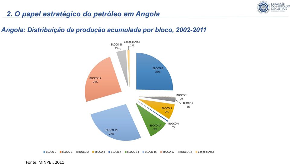 BLOCO 3 7% BLOCO 1 0% BLOCO 2 2% BLOCO 15 27% BLOCO 14 9% BLOCO 4 0% BLOCO 0 BLOCO 1