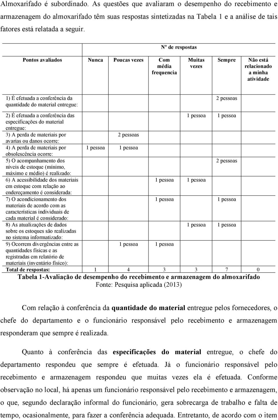 Nº de respostas Pontos avaliados Nunca Poucas vezes Com média frequencia Muitas vezes Sempre Não está relacionado a minha atividade 1) É efetuada a conferência da quantidade do material entregue: 2