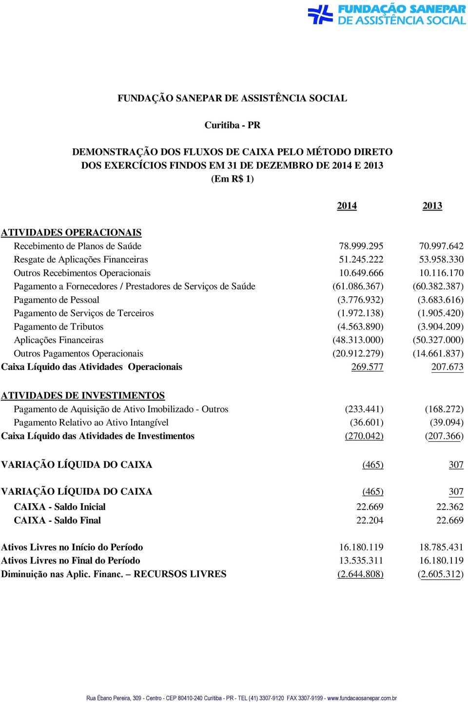 170 Pagamento a Fornecedores / Prestadores de Serviços de Saúde (61.086.367) (60.382.387) Pagamento de Pessoal (3.776.932) (3.683.616) Pagamento de Serviços de Terceiros (1.972.138) (1.905.