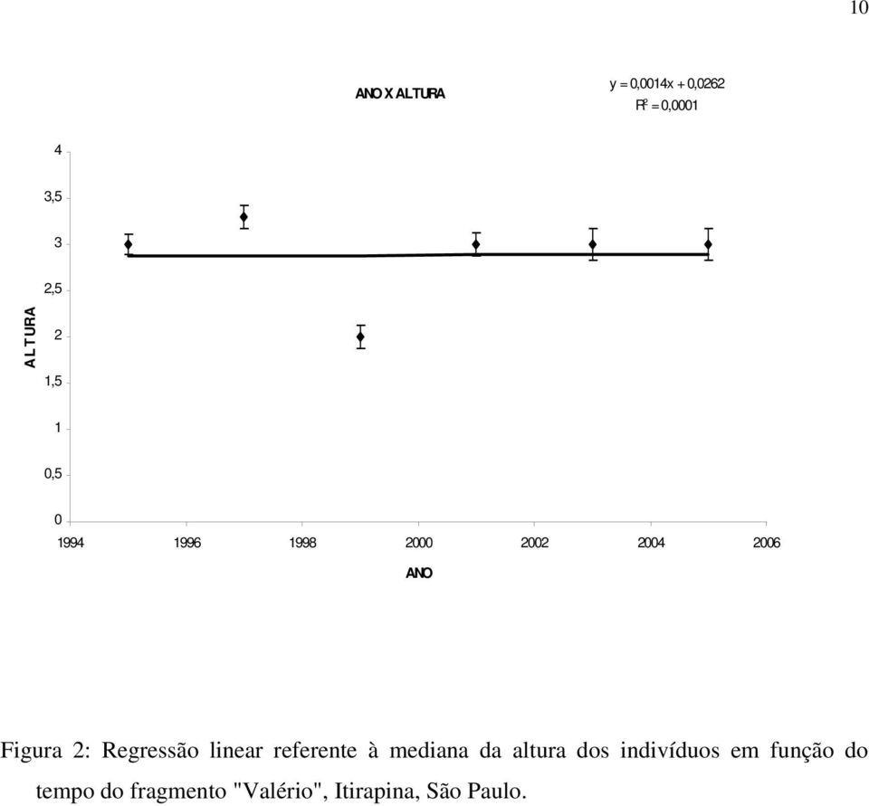 Figura 2: Regressão linear referente à mediana da altura dos