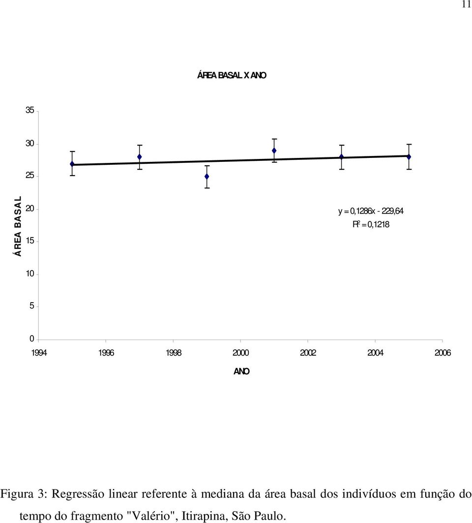 3: Regressão linear referente à mediana da área basal dos