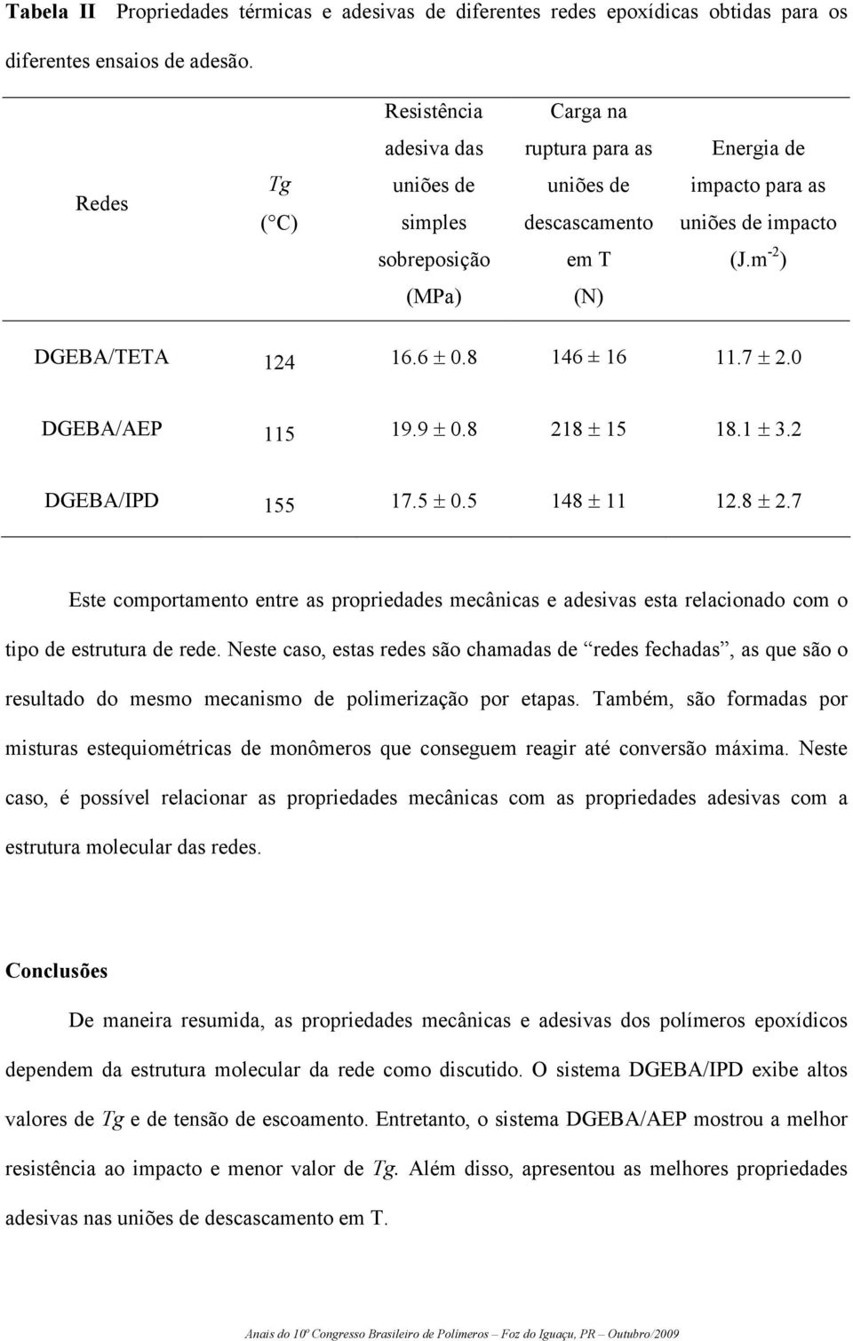 m -2 ) (MPa) () DGEBA/TETA 124 16.6 ± 0.8 146 ± 16 11.7 ± 2.0 DGEBA/AEP 115 19.9 ± 0.8 218 ± 15 18.1 ± 3.2 DGEBA/IPD 155 17.5 ± 0.5 148 ± 11 12.8 ± 2.