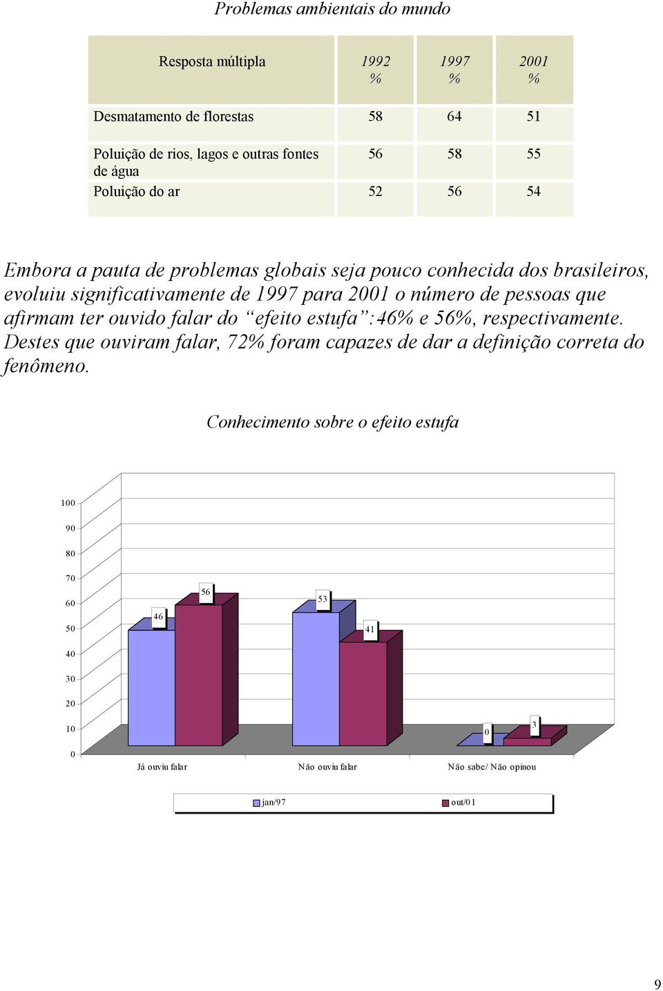 de pessoas que afirmam ter ouvido falar do efeito estufa :46% e 56%, respectivamente.