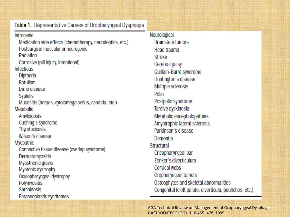 Oropharyngeal Dysphagia.