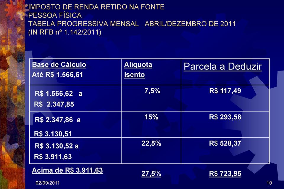 347,85 R$ 2.347,86 a R$ 3.130,51 R$ 3.130,52 a R$ 3.911,63 Acima de R$ 3.