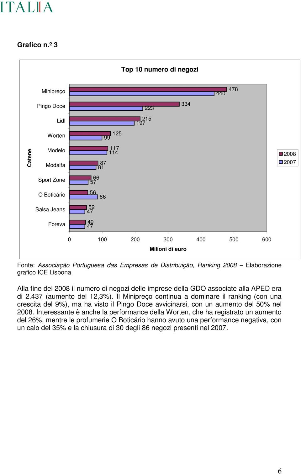 49 47 0 100 200 300 400 500 600 Milioni di euro Fonte: Associação Portuguesa das Empresas de Distribuição, Ranking 2008 Elaborazione grafico ICE Lisbona Alla fine del 2008 il numero di negozi delle