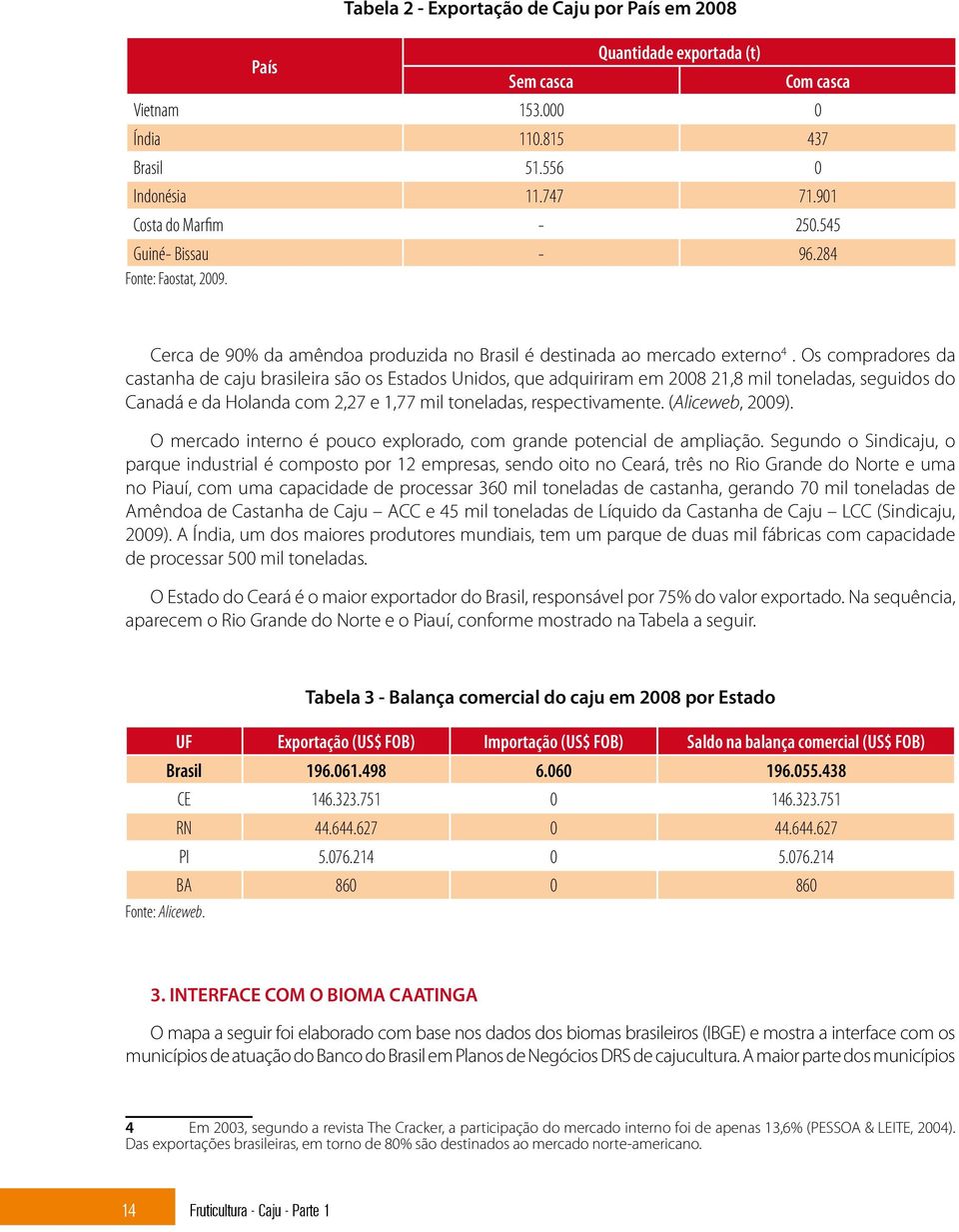 Os compradores da castanha de caju brasileira são os Estados Unidos, que adquiriram em 2008 21,8 mil toneladas, seguidos do Canadá e da Holanda com 2,27 e 1,77 mil toneladas, respectivamente.