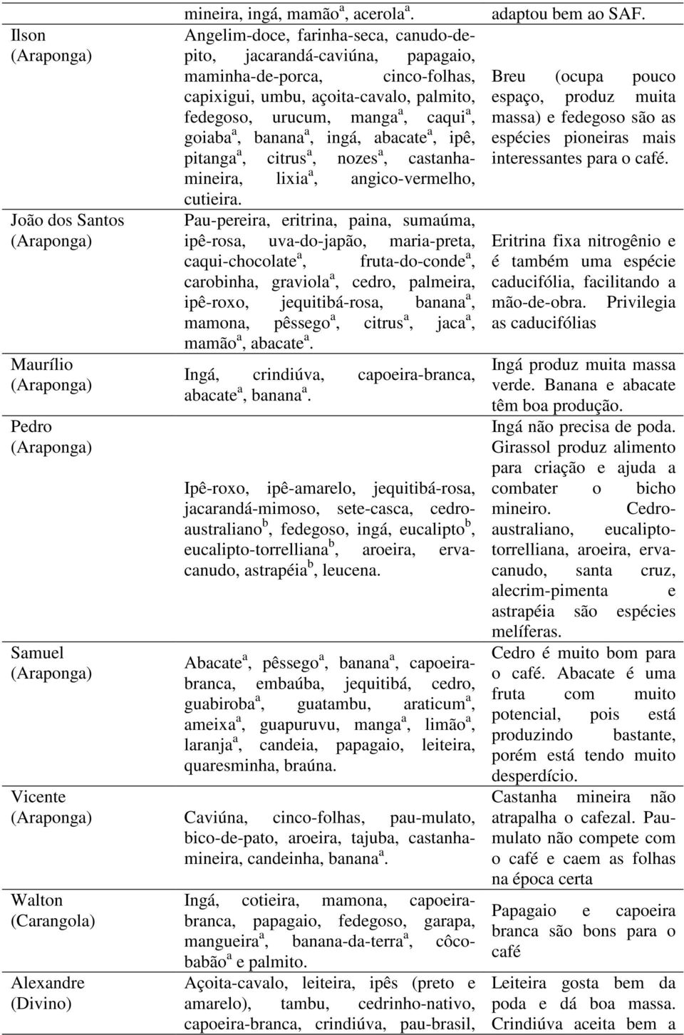 a, ingá, abacate a, ipê, pitanga a, citrus a, nozes a, castanhamineira, lixia a, angico-vermelho, cutieira.